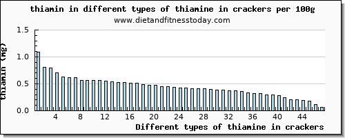 thiamine in crackers thiamin per 100g